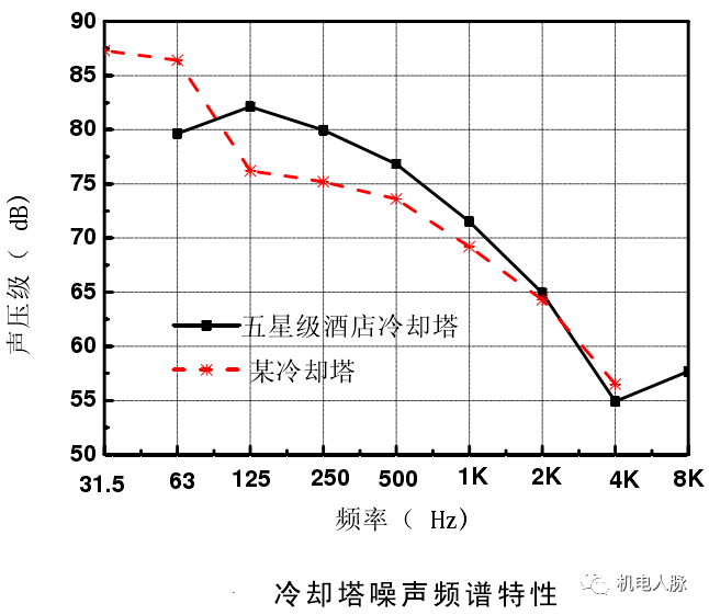 高層建筑降噪處理之通用設備噪聲分析