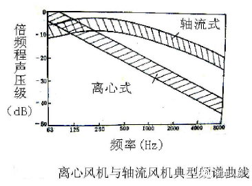 高層建筑降噪處理之通用設備噪聲分析