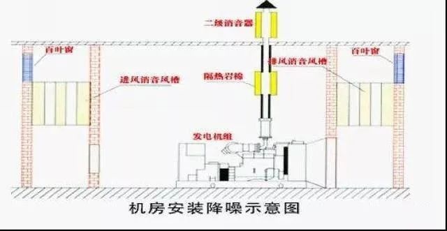 空壓機噪音那么大，工廠通常是如何治理的？