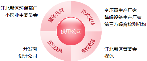 配電房噪音嗡嗡經檢測卻符合國標，看供電公司怎么解決