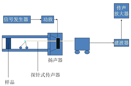 聲學測量基礎知識分享