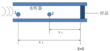 聲學測量基礎知識分享