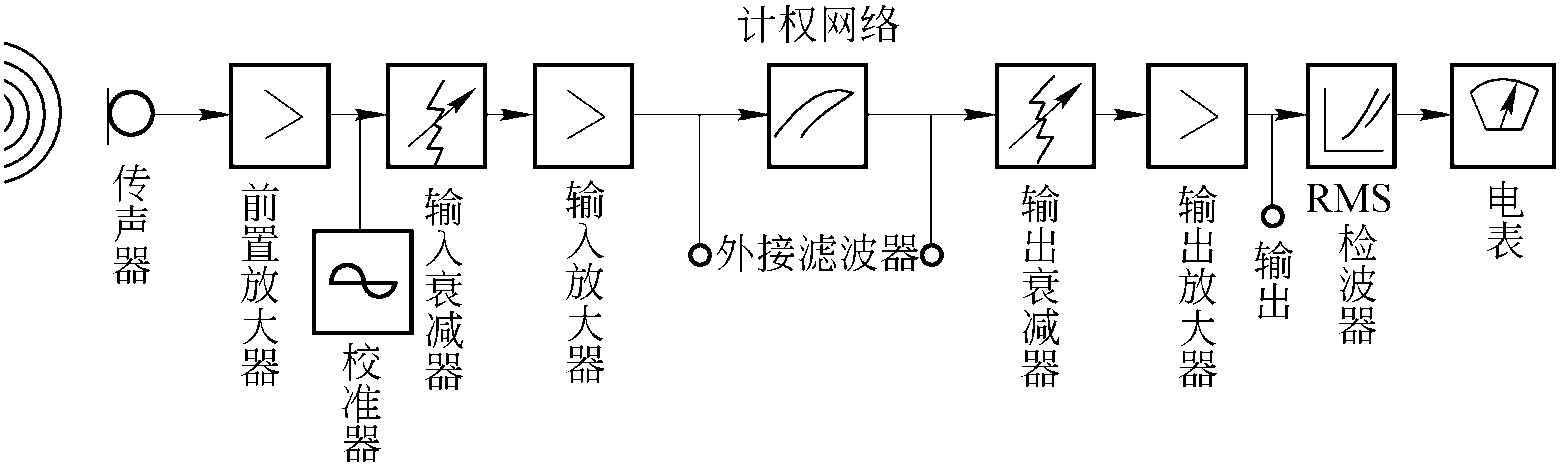 聲學測量基礎知識分享