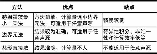 聲學測量基礎知識分享
