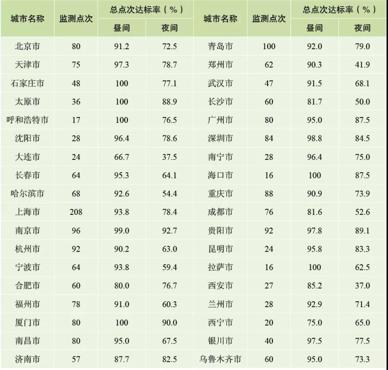 年度噪聲報告發布，哪些城市比較“吵”？