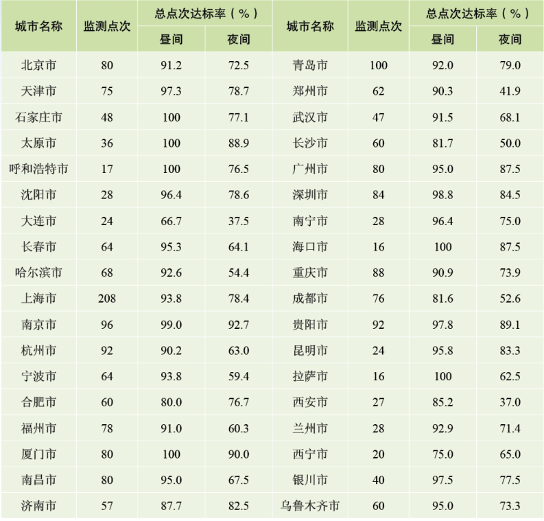 2021中國環境噪聲污染防治報告出來了，看看哪里噪聲防治得好