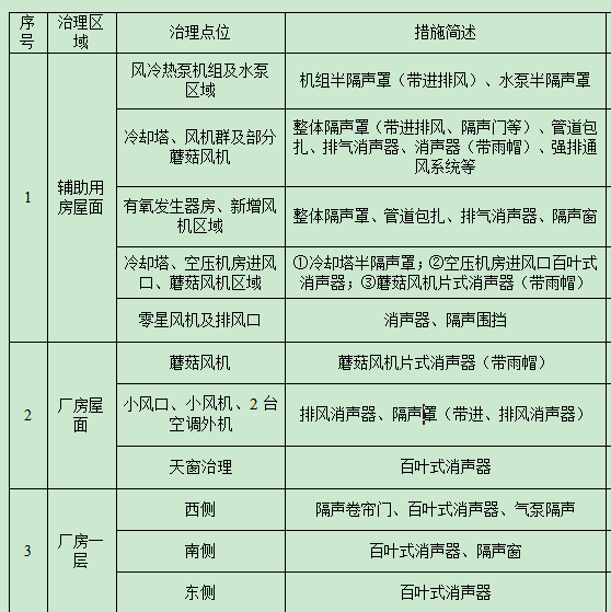 喜利得(中國)有限公司廠區綜合降噪項目