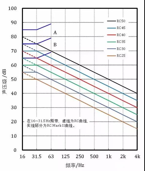 噪聲的評價量：RC Mark II 和 LNC
